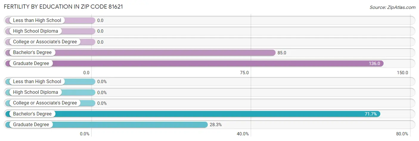 Female Fertility by Education Attainment in Zip Code 81621