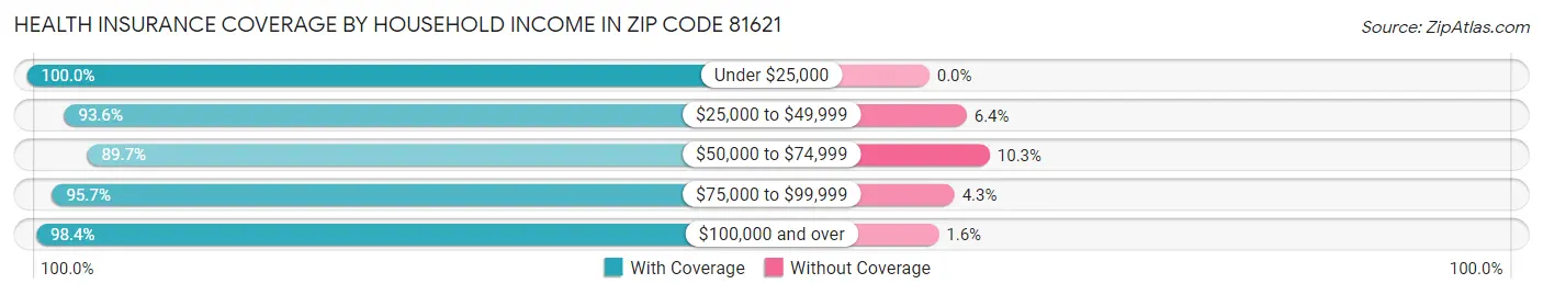 Health Insurance Coverage by Household Income in Zip Code 81621
