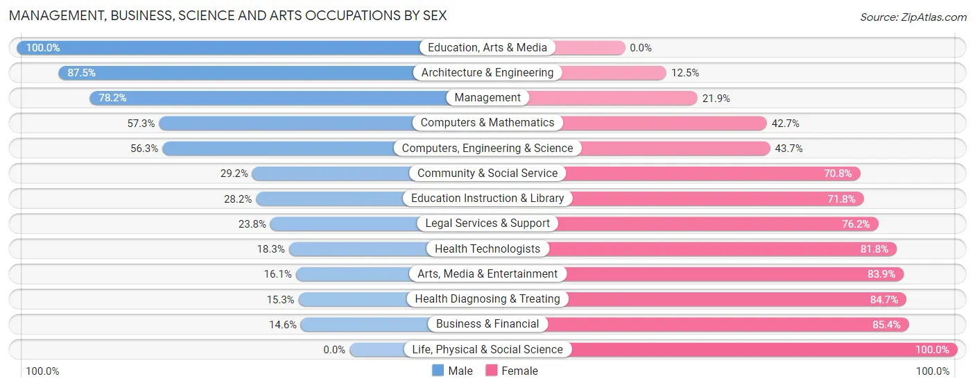 Management, Business, Science and Arts Occupations by Sex in Zip Code 81621