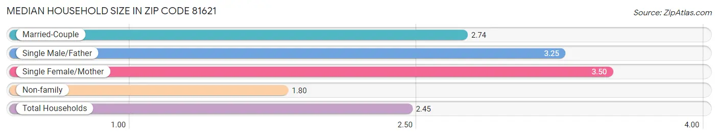 Median Household Size in Zip Code 81621