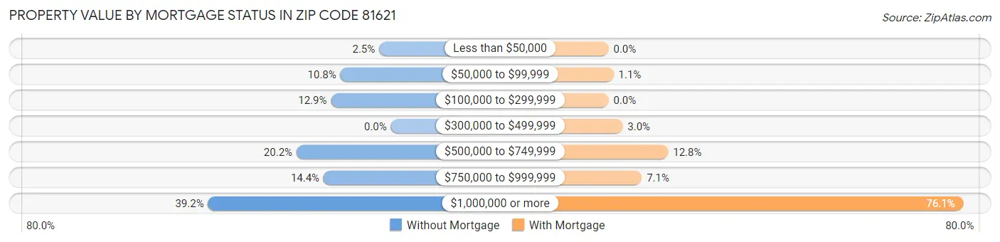 Property Value by Mortgage Status in Zip Code 81621