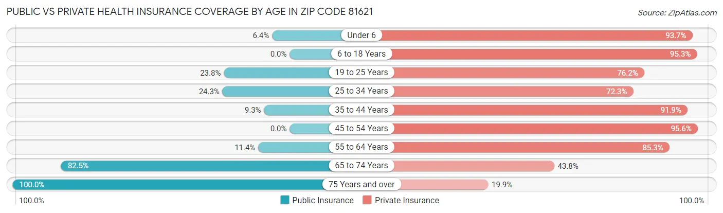 Public vs Private Health Insurance Coverage by Age in Zip Code 81621