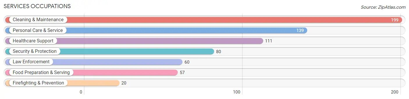 Services Occupations in Zip Code 81621