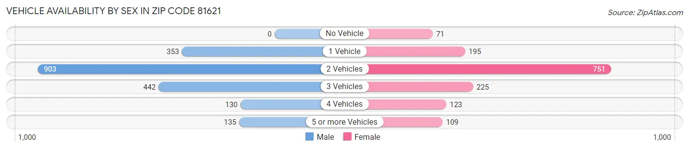Vehicle Availability by Sex in Zip Code 81621