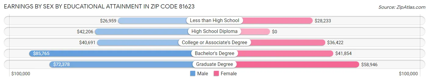 Earnings by Sex by Educational Attainment in Zip Code 81623