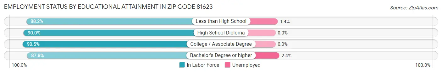 Employment Status by Educational Attainment in Zip Code 81623