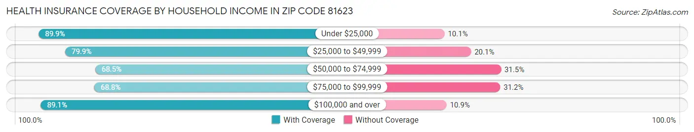 Health Insurance Coverage by Household Income in Zip Code 81623