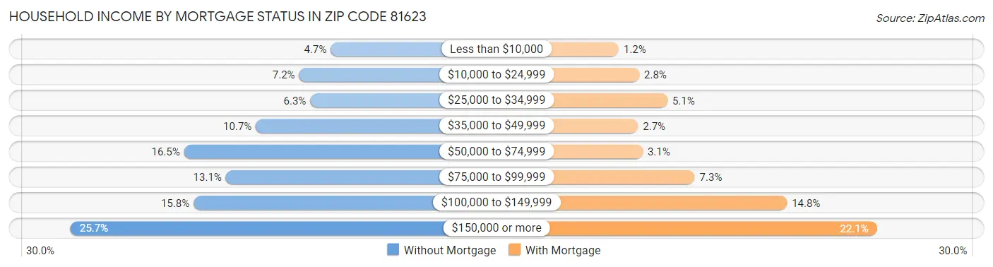 Household Income by Mortgage Status in Zip Code 81623