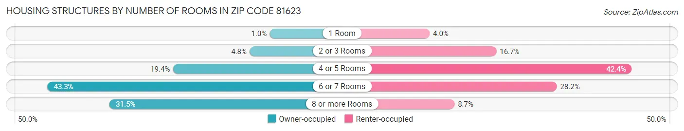 Housing Structures by Number of Rooms in Zip Code 81623