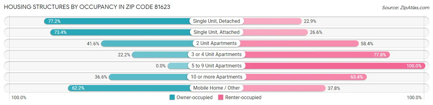 Housing Structures by Occupancy in Zip Code 81623