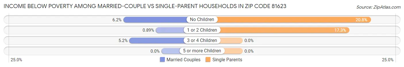 Income Below Poverty Among Married-Couple vs Single-Parent Households in Zip Code 81623