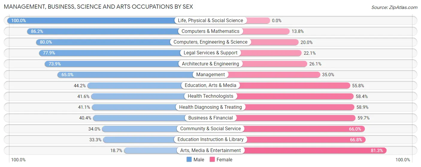 Management, Business, Science and Arts Occupations by Sex in Zip Code 81623