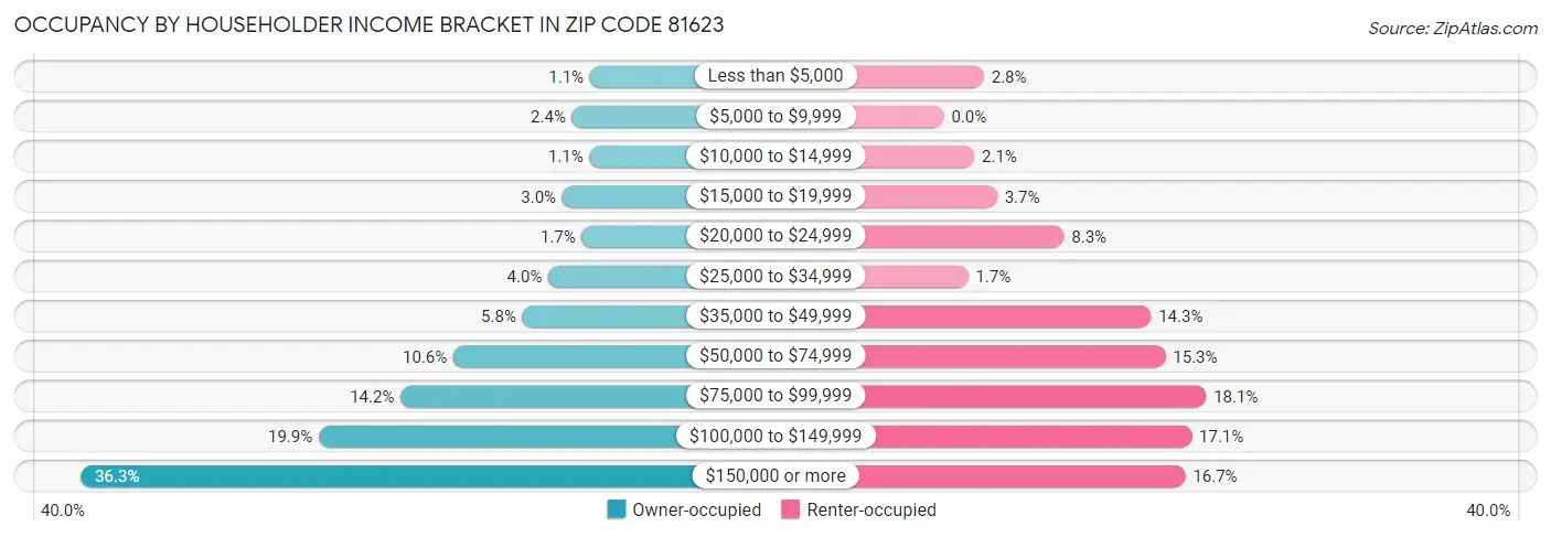 Occupancy by Householder Income Bracket in Zip Code 81623