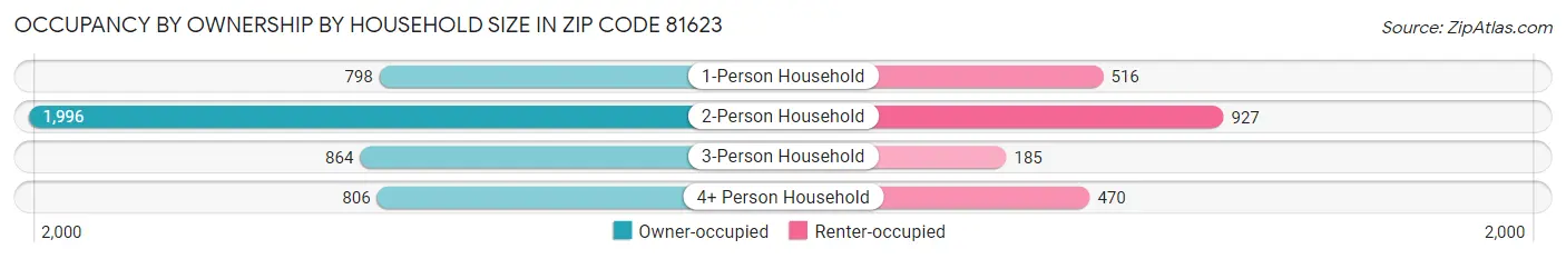 Occupancy by Ownership by Household Size in Zip Code 81623
