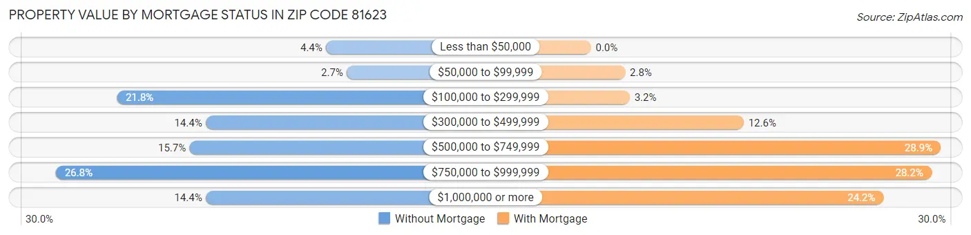 Property Value by Mortgage Status in Zip Code 81623
