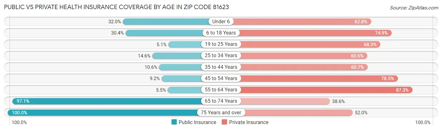Public vs Private Health Insurance Coverage by Age in Zip Code 81623