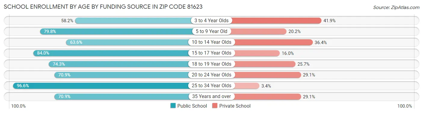 School Enrollment by Age by Funding Source in Zip Code 81623