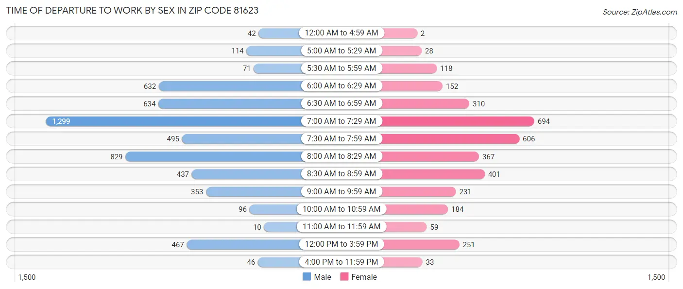 Time of Departure to Work by Sex in Zip Code 81623