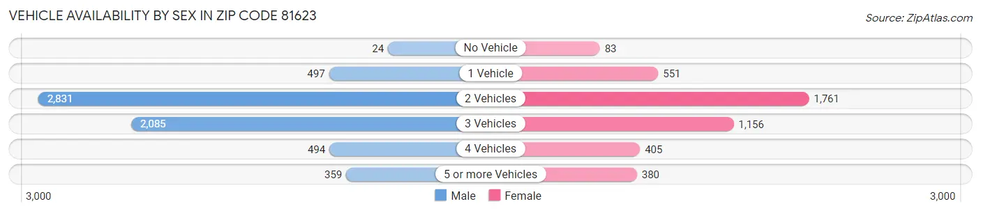 Vehicle Availability by Sex in Zip Code 81623