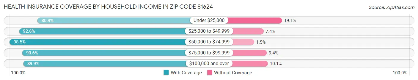 Health Insurance Coverage by Household Income in Zip Code 81624