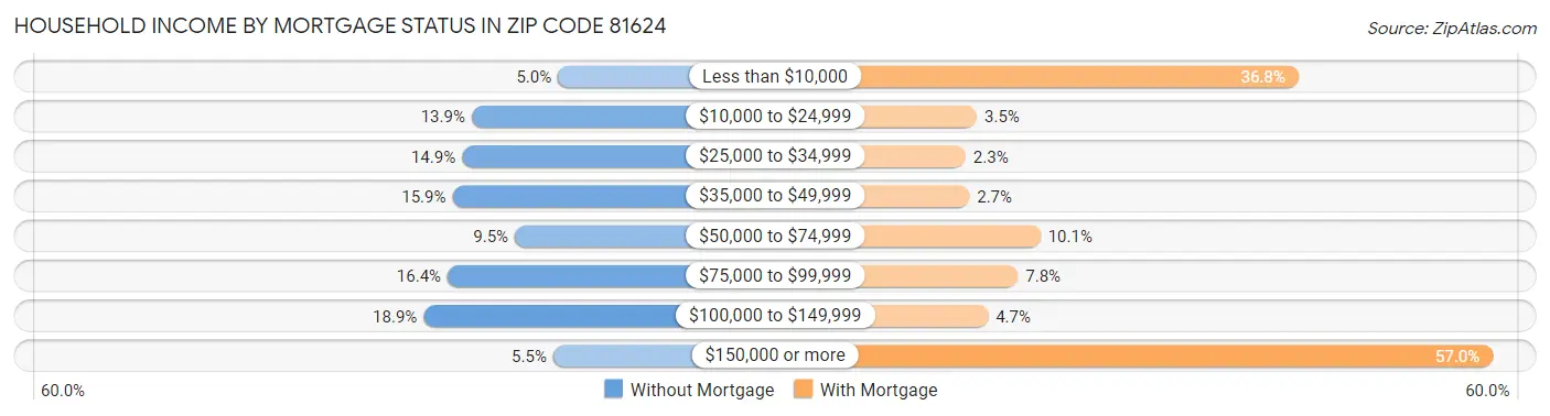 Household Income by Mortgage Status in Zip Code 81624
