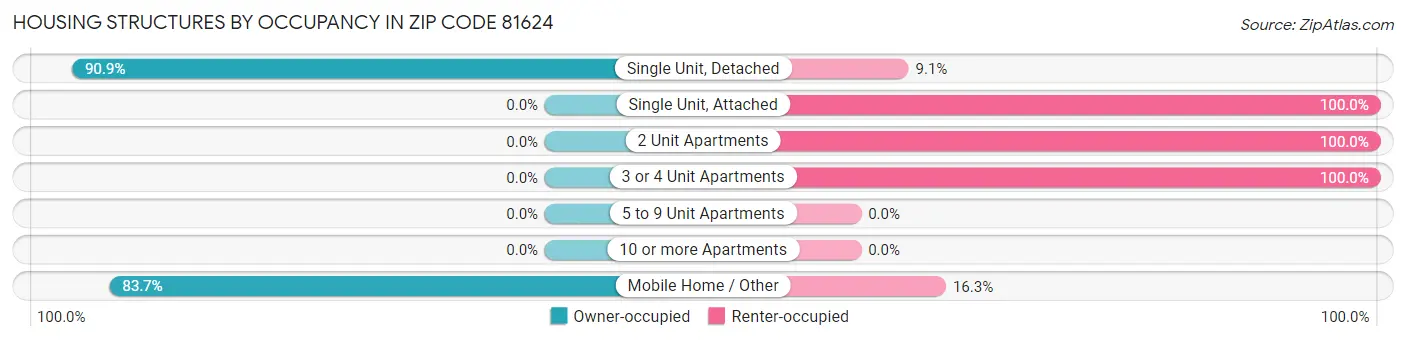Housing Structures by Occupancy in Zip Code 81624