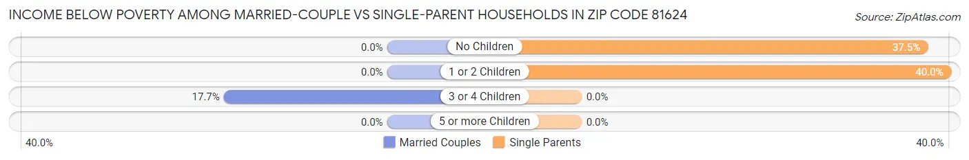 Income Below Poverty Among Married-Couple vs Single-Parent Households in Zip Code 81624