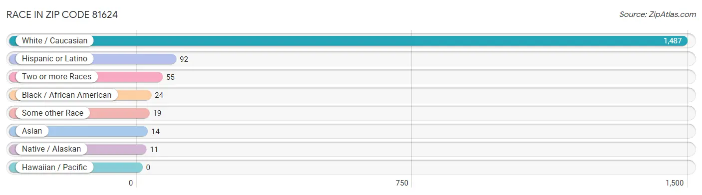 Race in Zip Code 81624