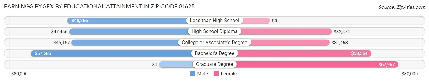 Earnings by Sex by Educational Attainment in Zip Code 81625