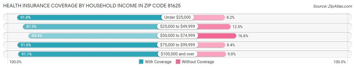 Health Insurance Coverage by Household Income in Zip Code 81625
