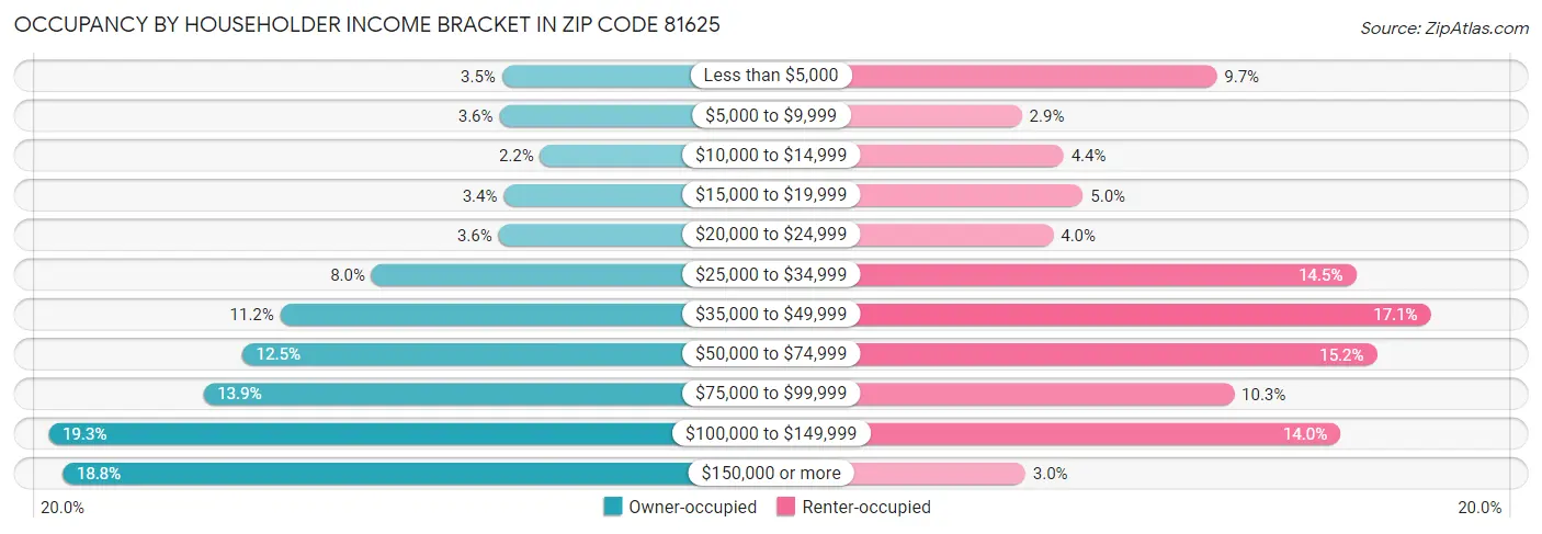 Occupancy by Householder Income Bracket in Zip Code 81625