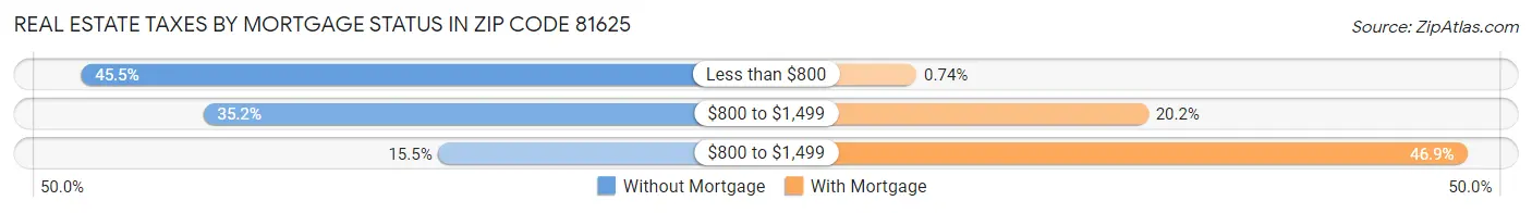 Real Estate Taxes by Mortgage Status in Zip Code 81625