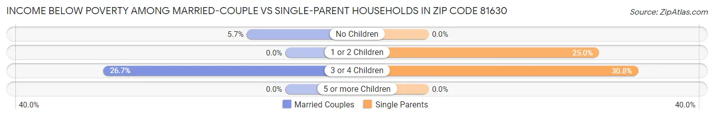 Income Below Poverty Among Married-Couple vs Single-Parent Households in Zip Code 81630