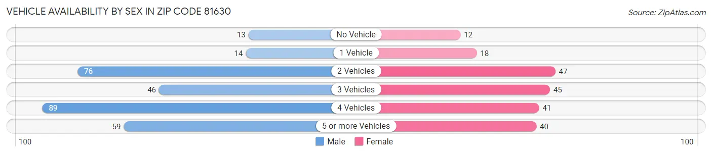 Vehicle Availability by Sex in Zip Code 81630