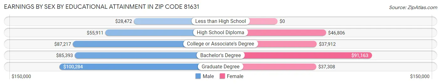 Earnings by Sex by Educational Attainment in Zip Code 81631