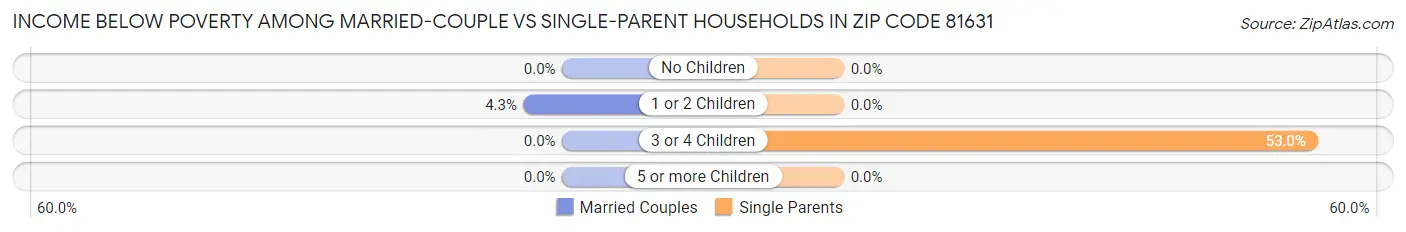 Income Below Poverty Among Married-Couple vs Single-Parent Households in Zip Code 81631