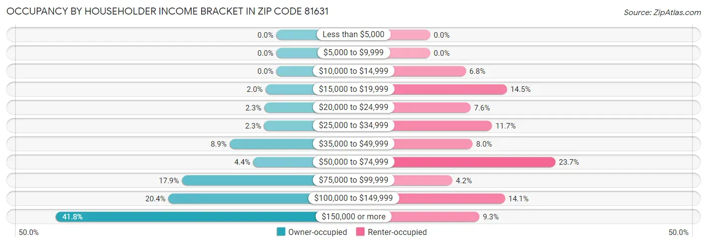 Occupancy by Householder Income Bracket in Zip Code 81631