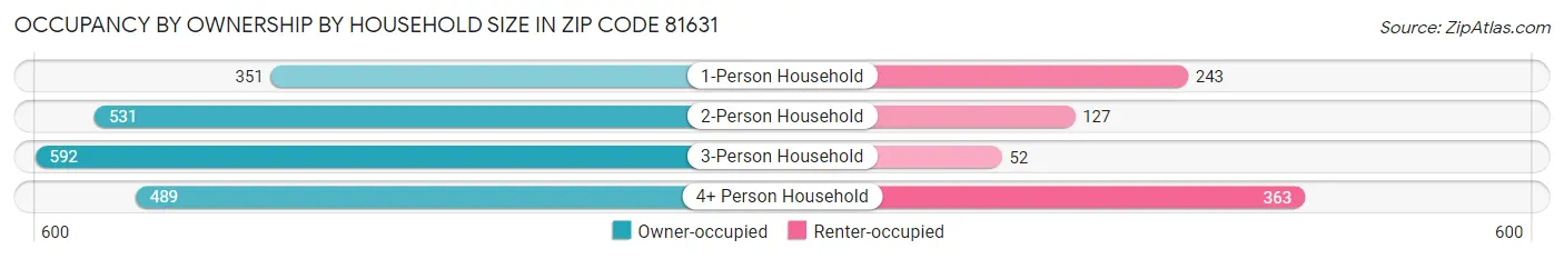 Occupancy by Ownership by Household Size in Zip Code 81631