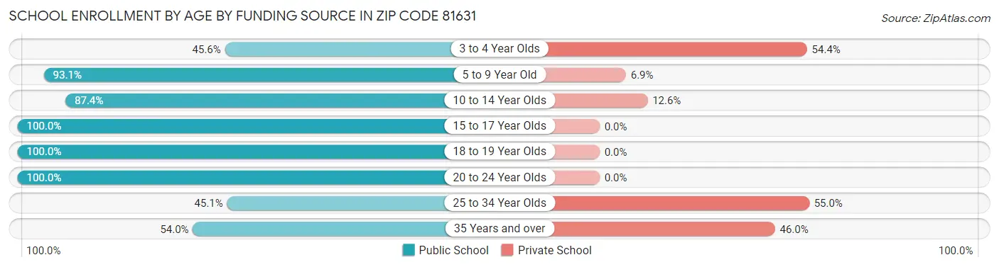 School Enrollment by Age by Funding Source in Zip Code 81631