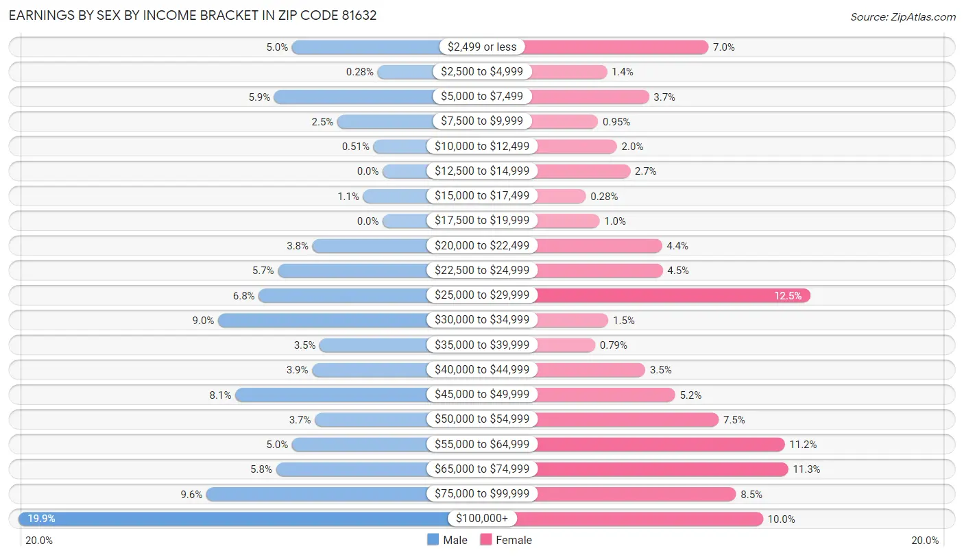 Earnings by Sex by Income Bracket in Zip Code 81632