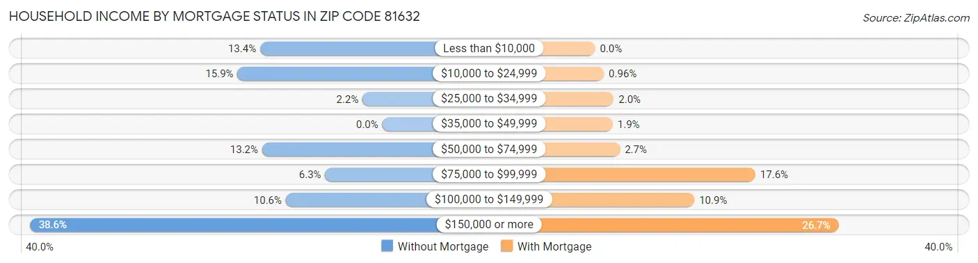 Household Income by Mortgage Status in Zip Code 81632