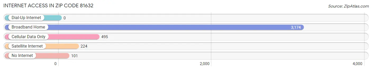 Internet Access in Zip Code 81632