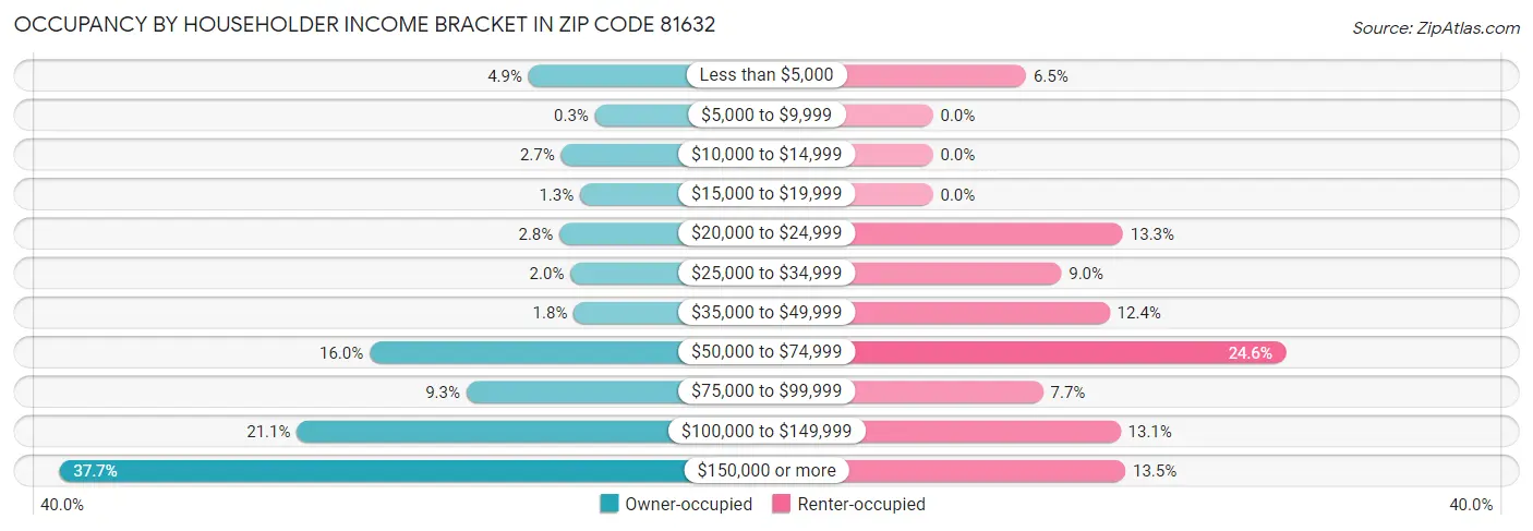 Occupancy by Householder Income Bracket in Zip Code 81632