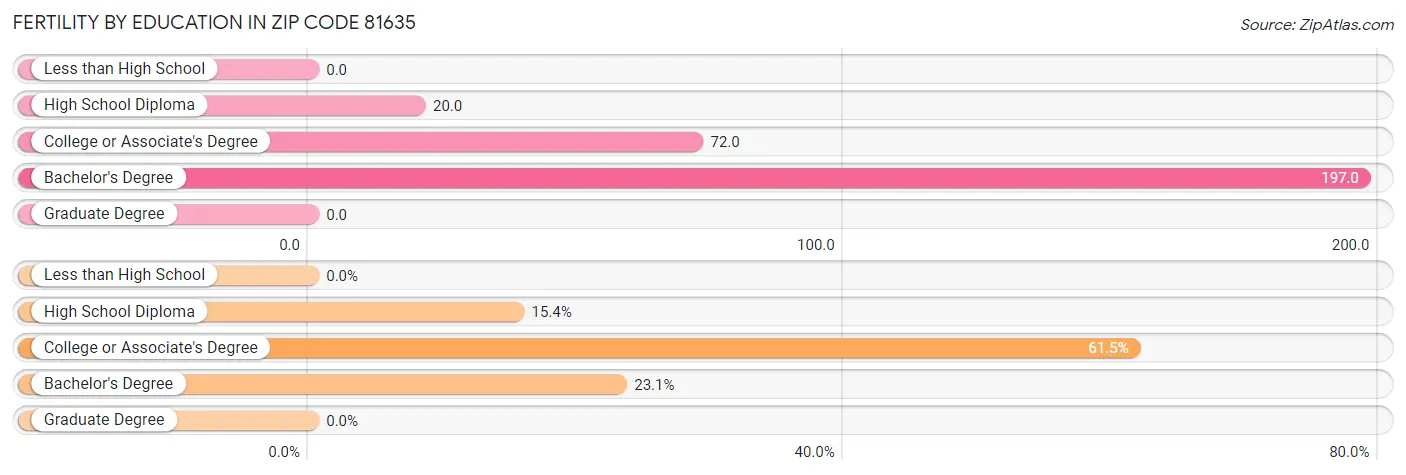 Female Fertility by Education Attainment in Zip Code 81635