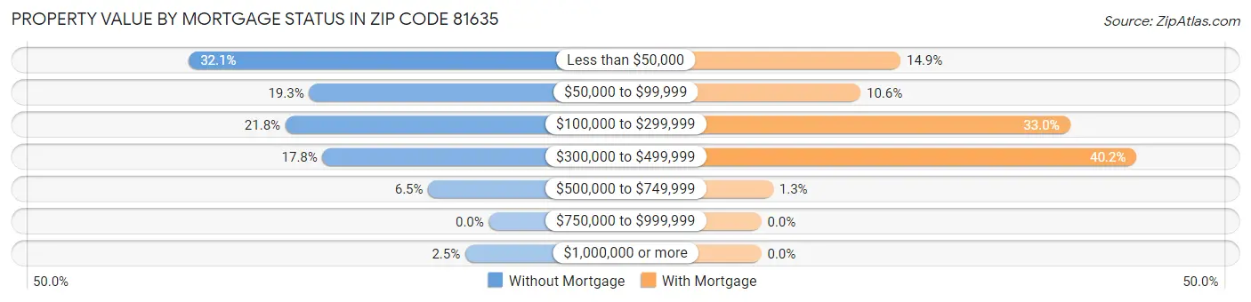 Property Value by Mortgage Status in Zip Code 81635