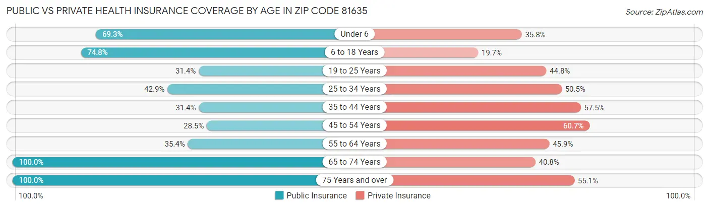 Public vs Private Health Insurance Coverage by Age in Zip Code 81635