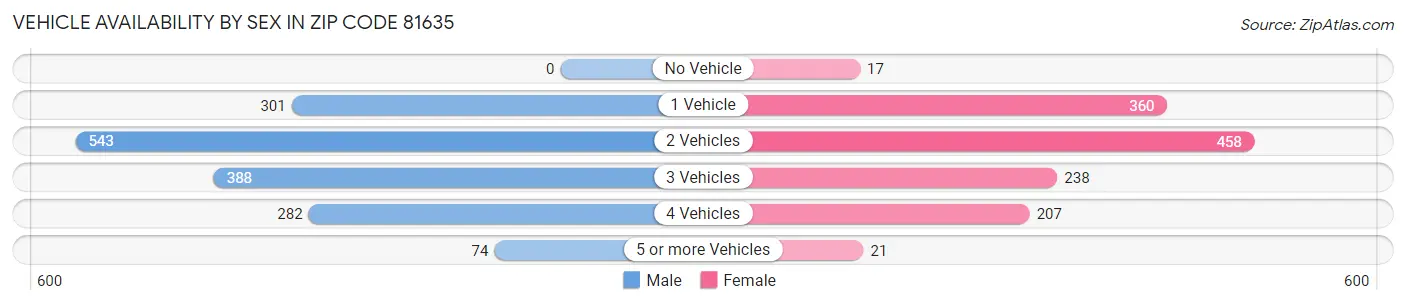 Vehicle Availability by Sex in Zip Code 81635