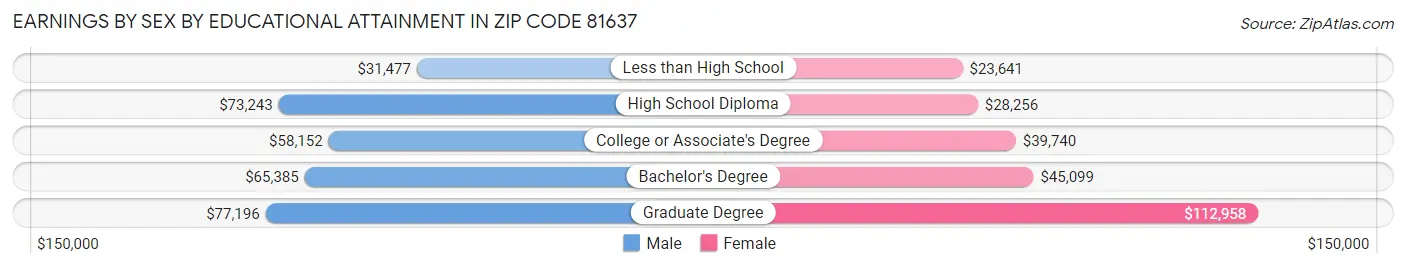 Earnings by Sex by Educational Attainment in Zip Code 81637