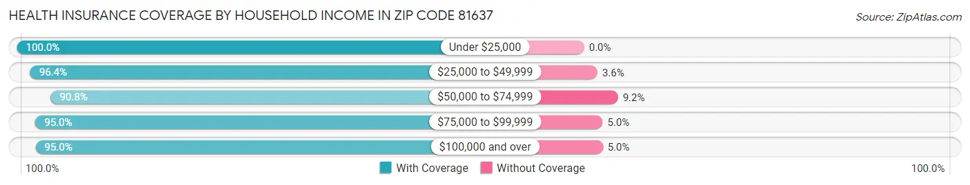 Health Insurance Coverage by Household Income in Zip Code 81637