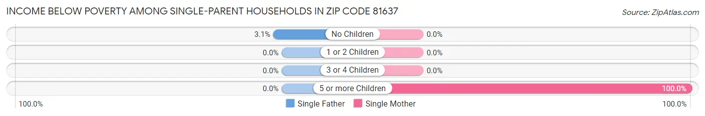 Income Below Poverty Among Single-Parent Households in Zip Code 81637